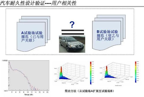 汽車可靠性基石 典型產品耐久性技術方案深度研修與技術咨詢